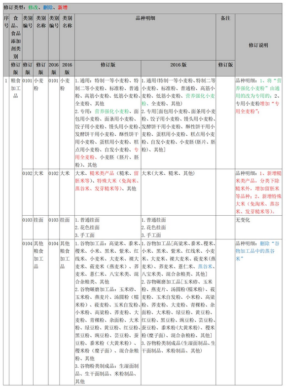 关于市场监管总局关于修订公布食品生产许可分类目录的公告的解读