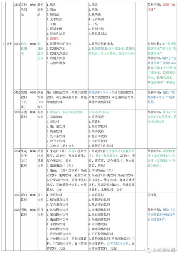 关于市场监管总局关于修订公布食品生产许可分类目录的公告的解读