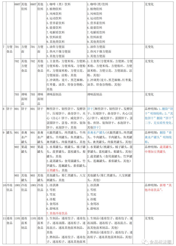 关于市场监管总局关于修订公布食品生产许可分类目录的公告的解读