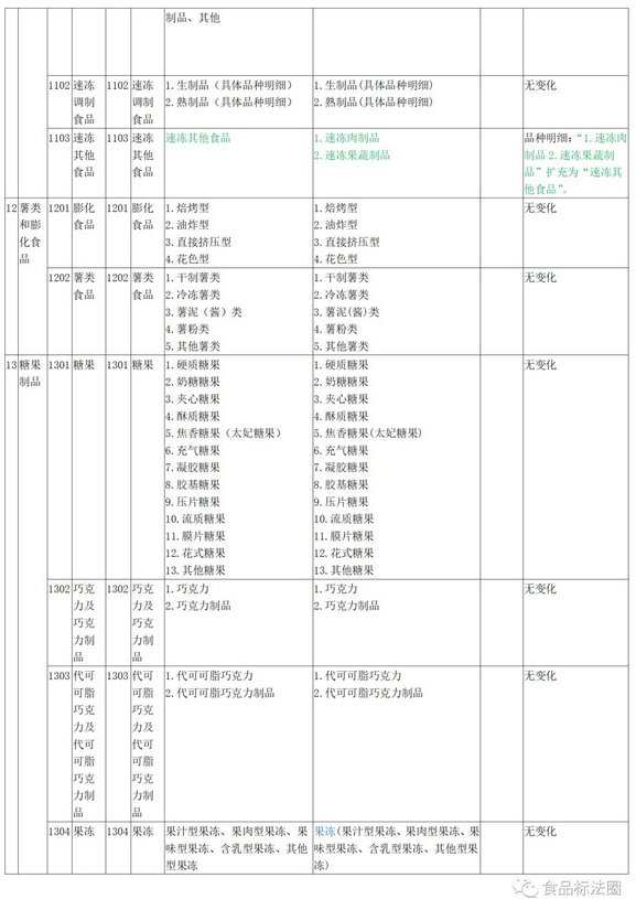 关于市场监管总局关于修订公布食品生产许可分类目录的公告的解读