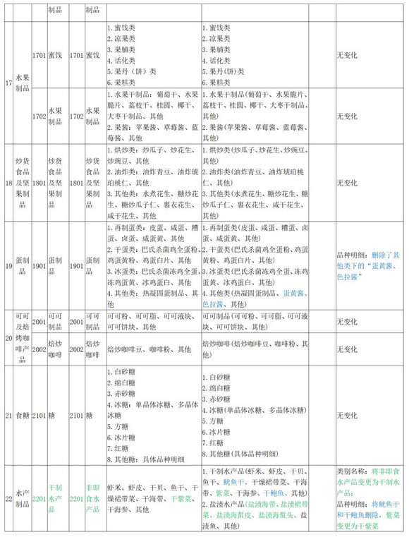 关于市场监管总局关于修订公布食品生产许可分类目录的公告的解读