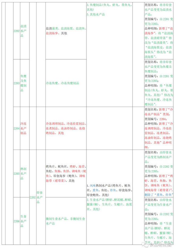 关于市场监管总局关于修订公布食品生产许可分类目录的公告的解读