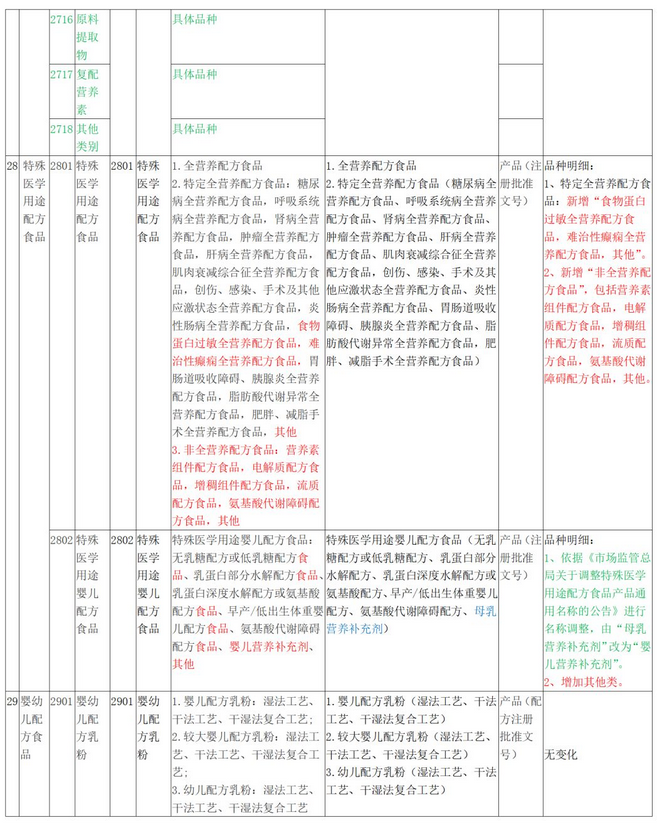 关于市场监管总局关于修订公布食品生产许可分类目录的公告的解读